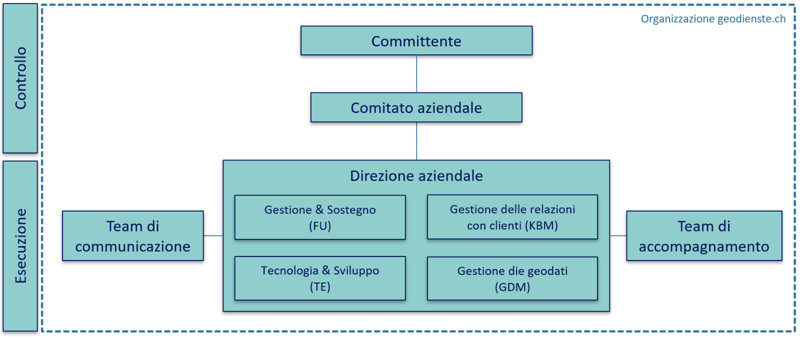 Organigramm der Betriebsorganisation geodienste.ch Organigramm der Betriebsorganisation geodienste.ch