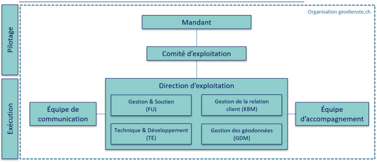 Organigramm der Betriebsorganisation geodienste.ch Organigramm der Betriebsorganisation geodienste.ch