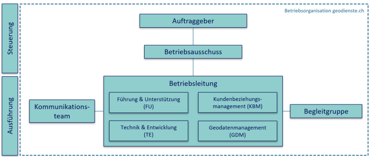 Organigramm der Betriebsorganisation geodienste.ch Organigramm der Betriebsorganisation geodienste.ch